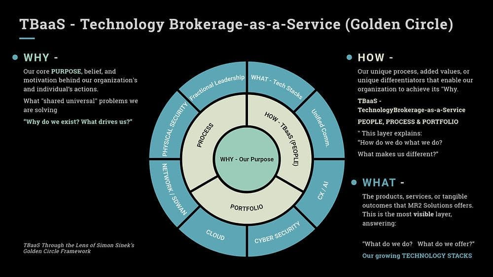 TBaaS: Technology Brokerage-as-a-Service Explained Through Simon Sinek’s Golden Circle Framework