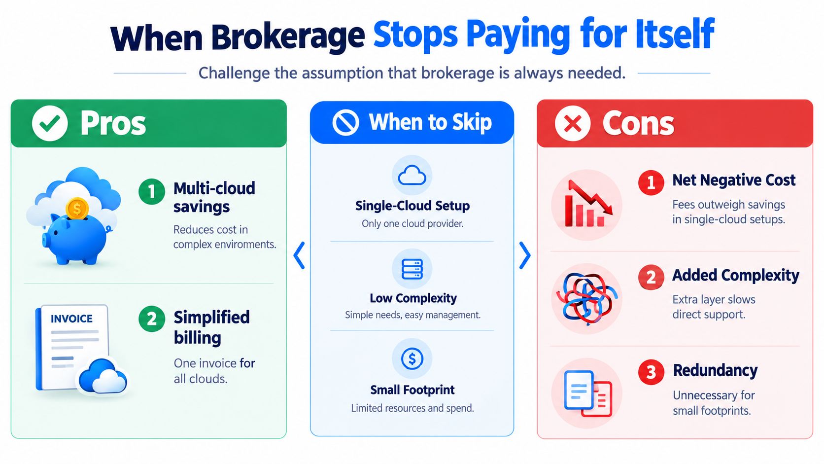 A diagram illustrating the pros, cons, and appropriate scenarios for using a cloud services brokerage.