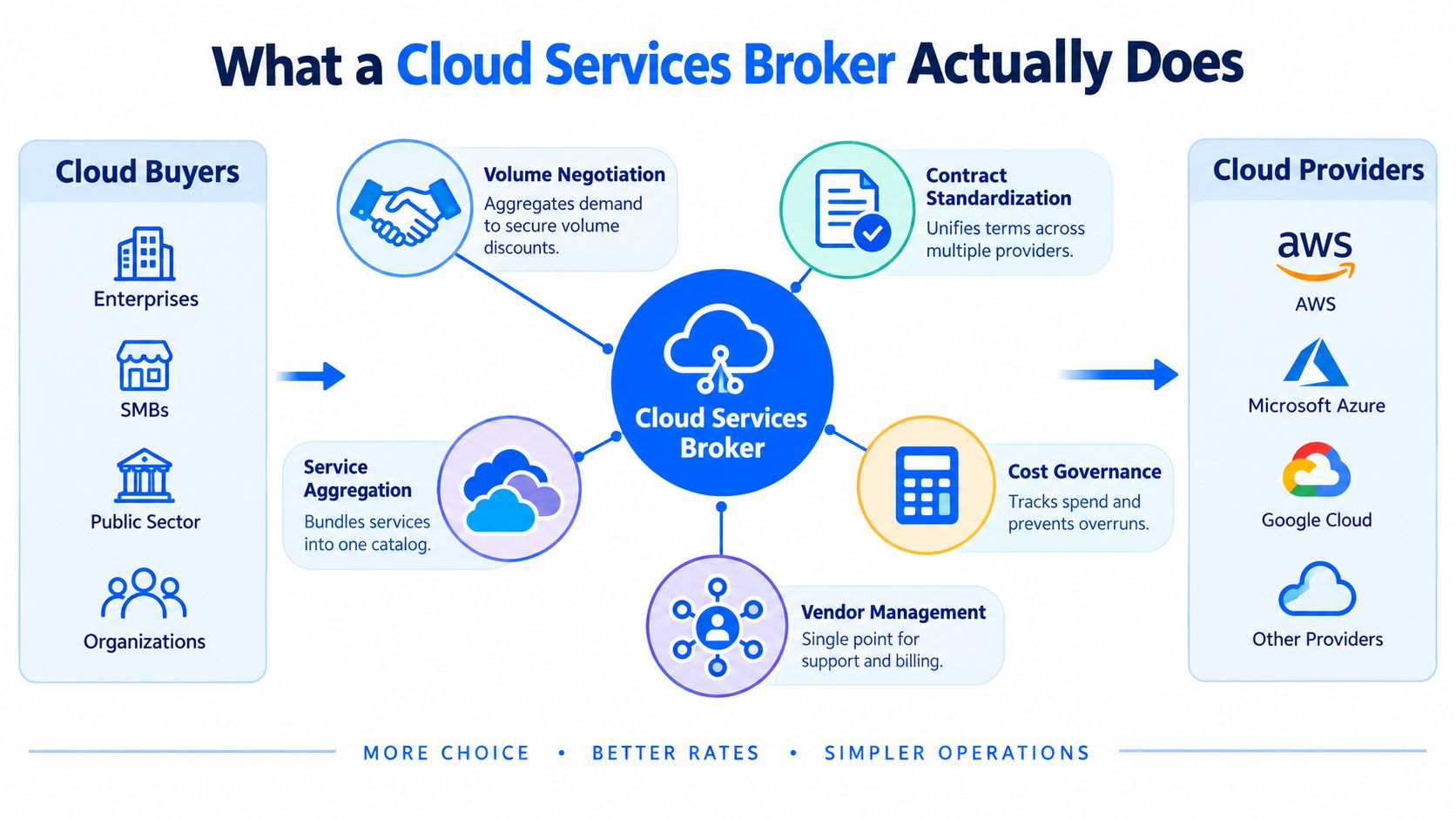 A diagram illustrating the functions of a Cloud Services Broker between cloud buyers and service providers.