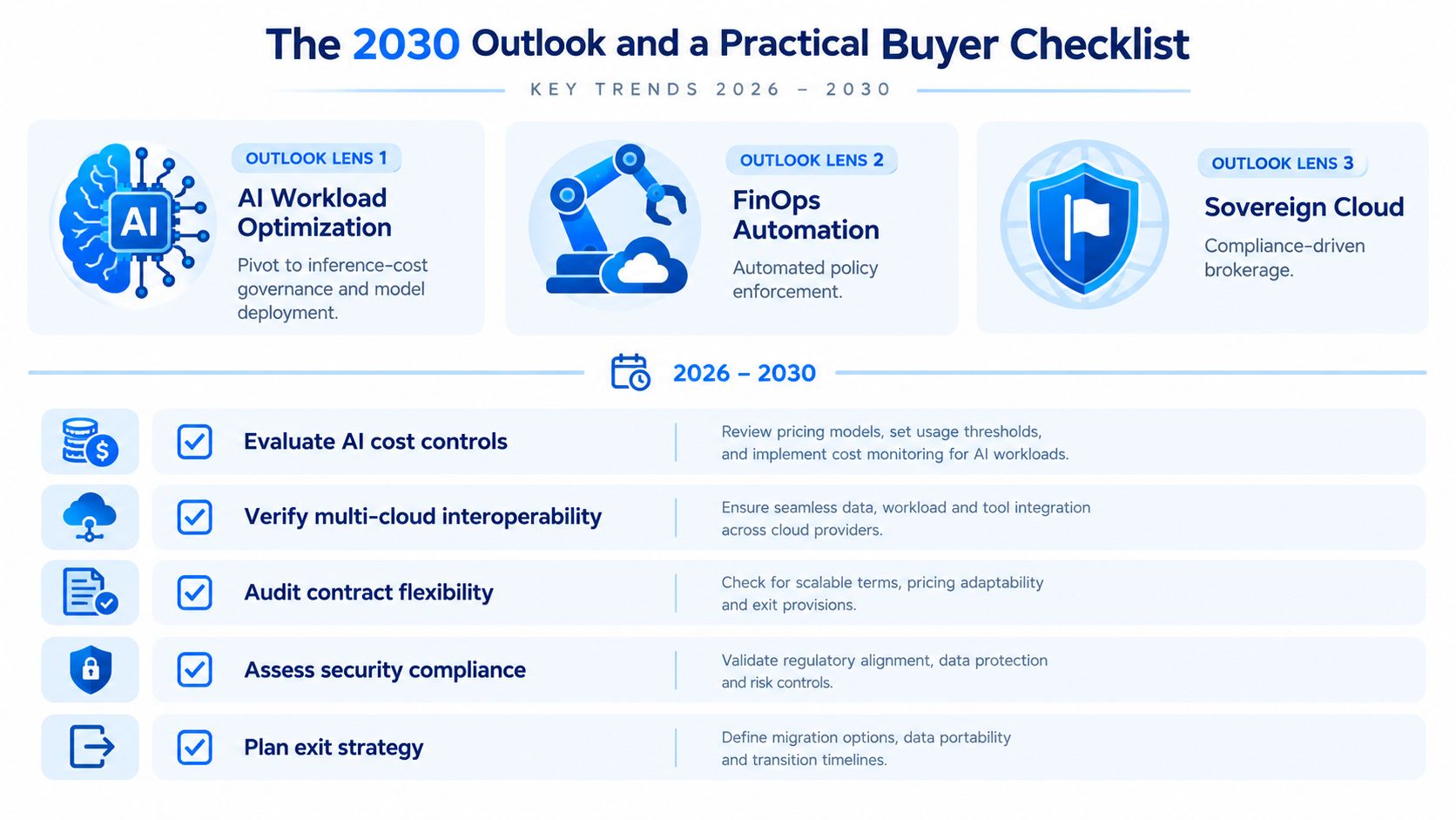 A strategic infographic outlining 2030 cloud trends including AI optimization, FinOps automation, and a practical buyer's checklist.