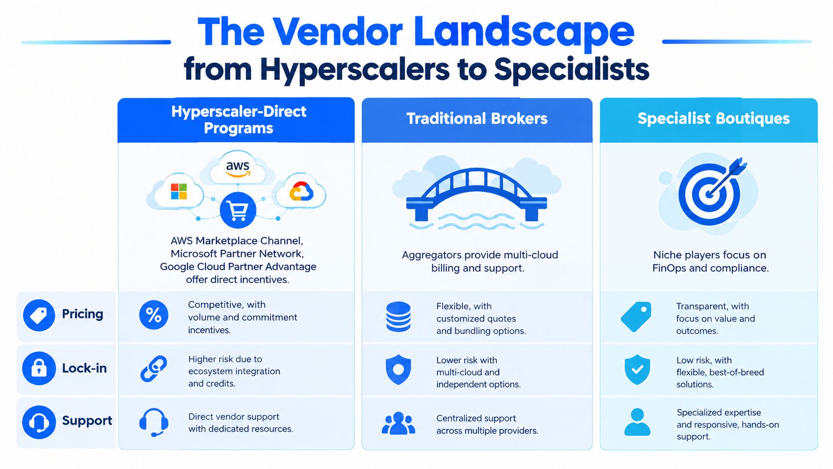 A comparison chart showing the vendor landscape for cloud services, including hyperscalers, traditional brokers, and specialist boutiques.