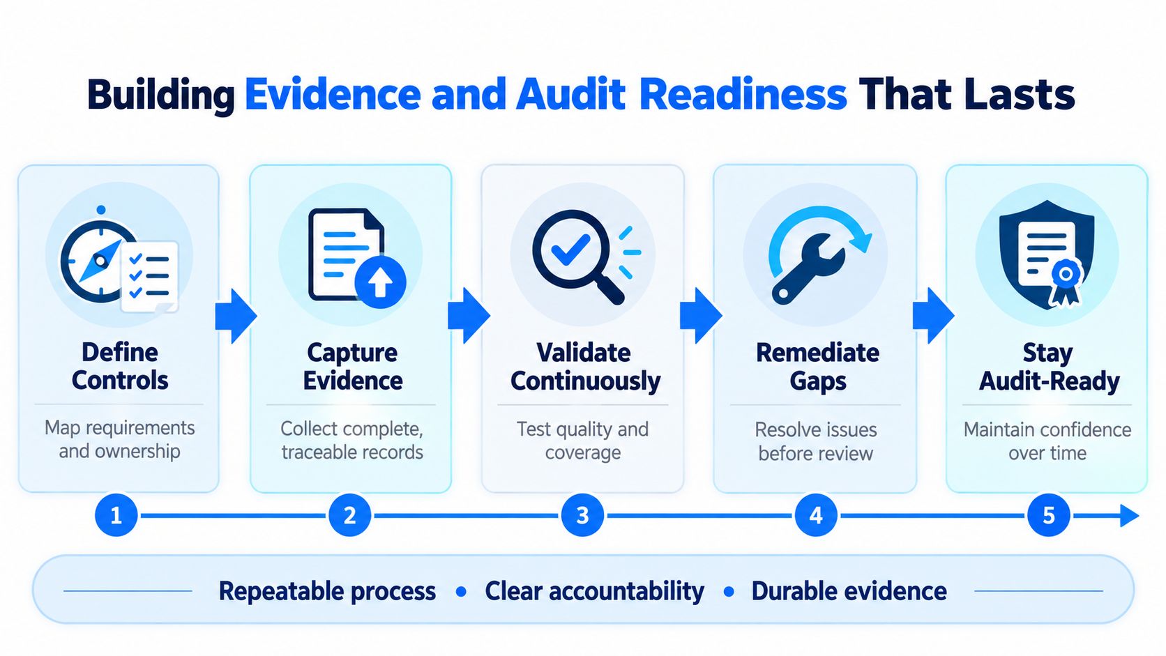 A five-step process diagram illustrating how to build lasting evidence and audit readiness for IT compliance.