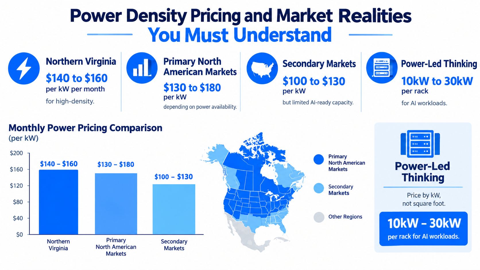 A chart illustrating power density pricing and market realities for data center AI workloads across North America.