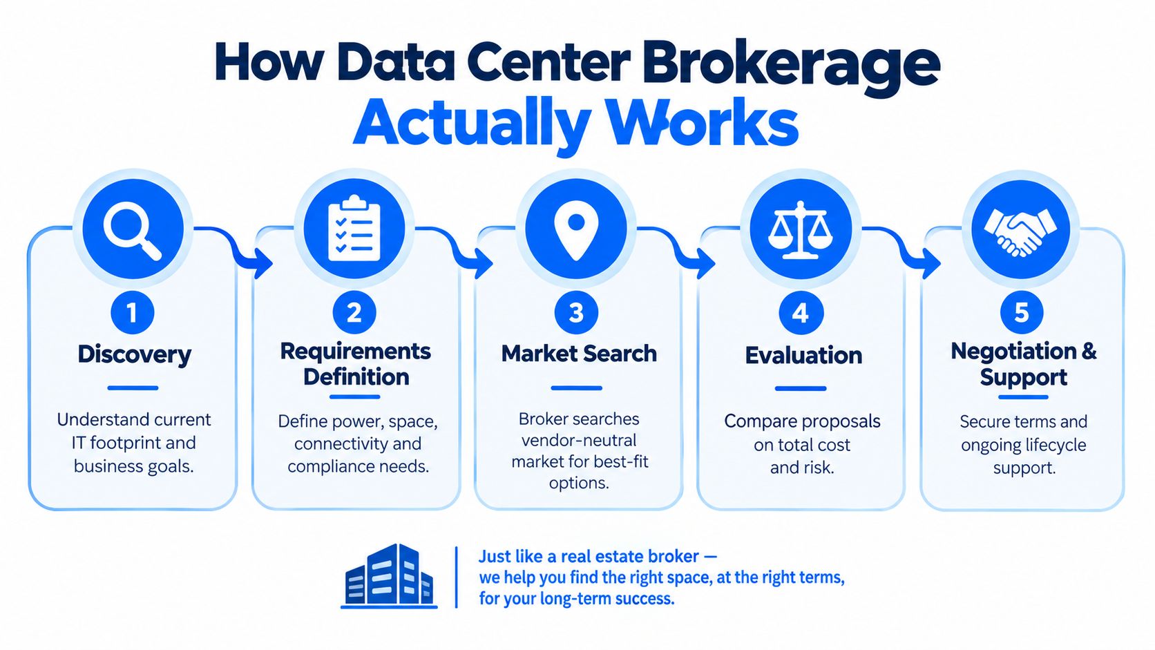 A five-step infographic showing how data center brokerage helps businesses find the right space and terms.