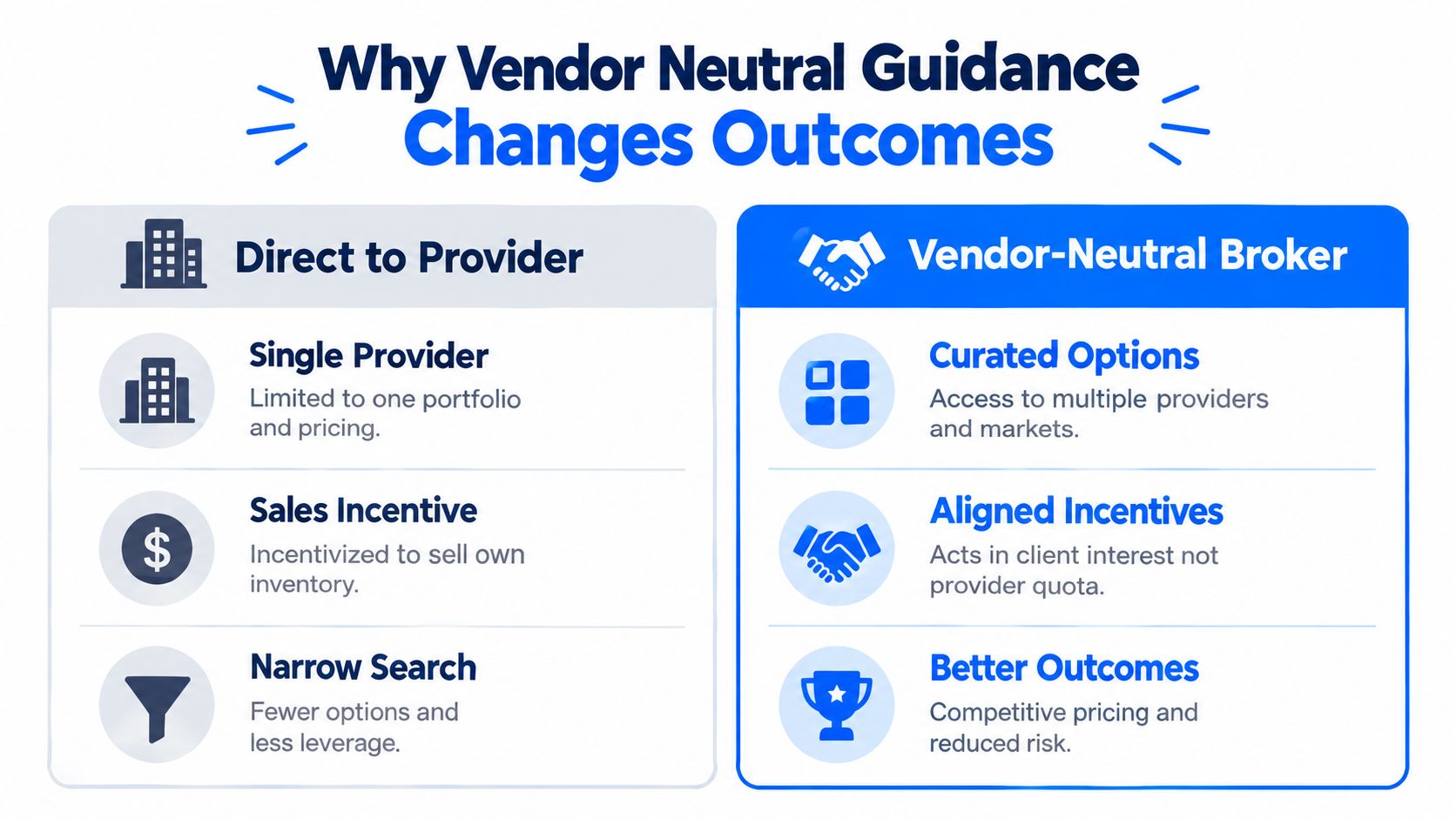 A comparison chart showing the benefits of using a vendor-neutral broker versus going direct to a provider.