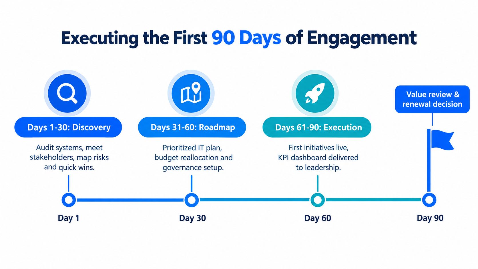 A timeline graphic illustrating a 90-day engagement process with discovery, roadmap planning, and execution phases.