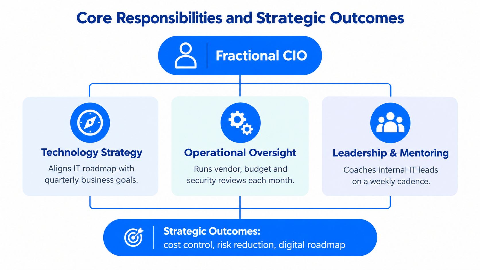 A diagram illustrating the core responsibilities and strategic outcomes of a Fractional CIO for businesses.