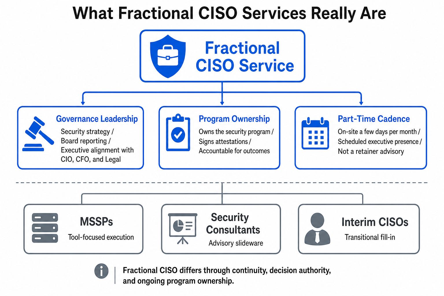 A diagram explaining the core components and distinctions of Fractional CISO services compared to other security roles.