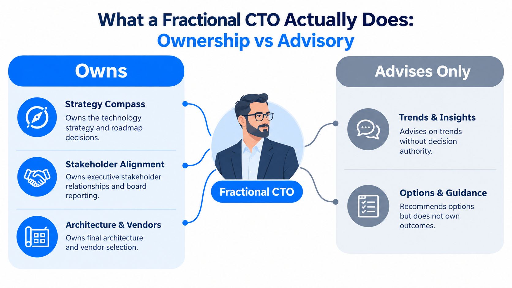 A diagram comparing the ownership responsibilities versus advisory duties of a fractional CTO in a business.