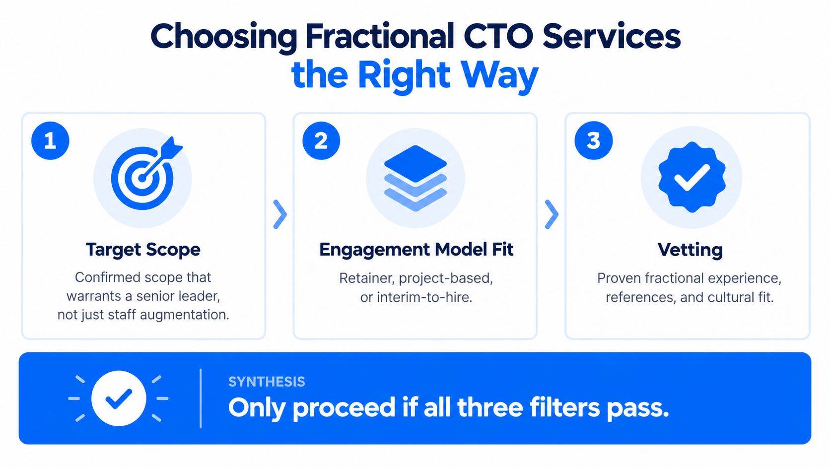 A three-step infographic on choosing fractional CTO services including target scope, engagement model, and vetting.