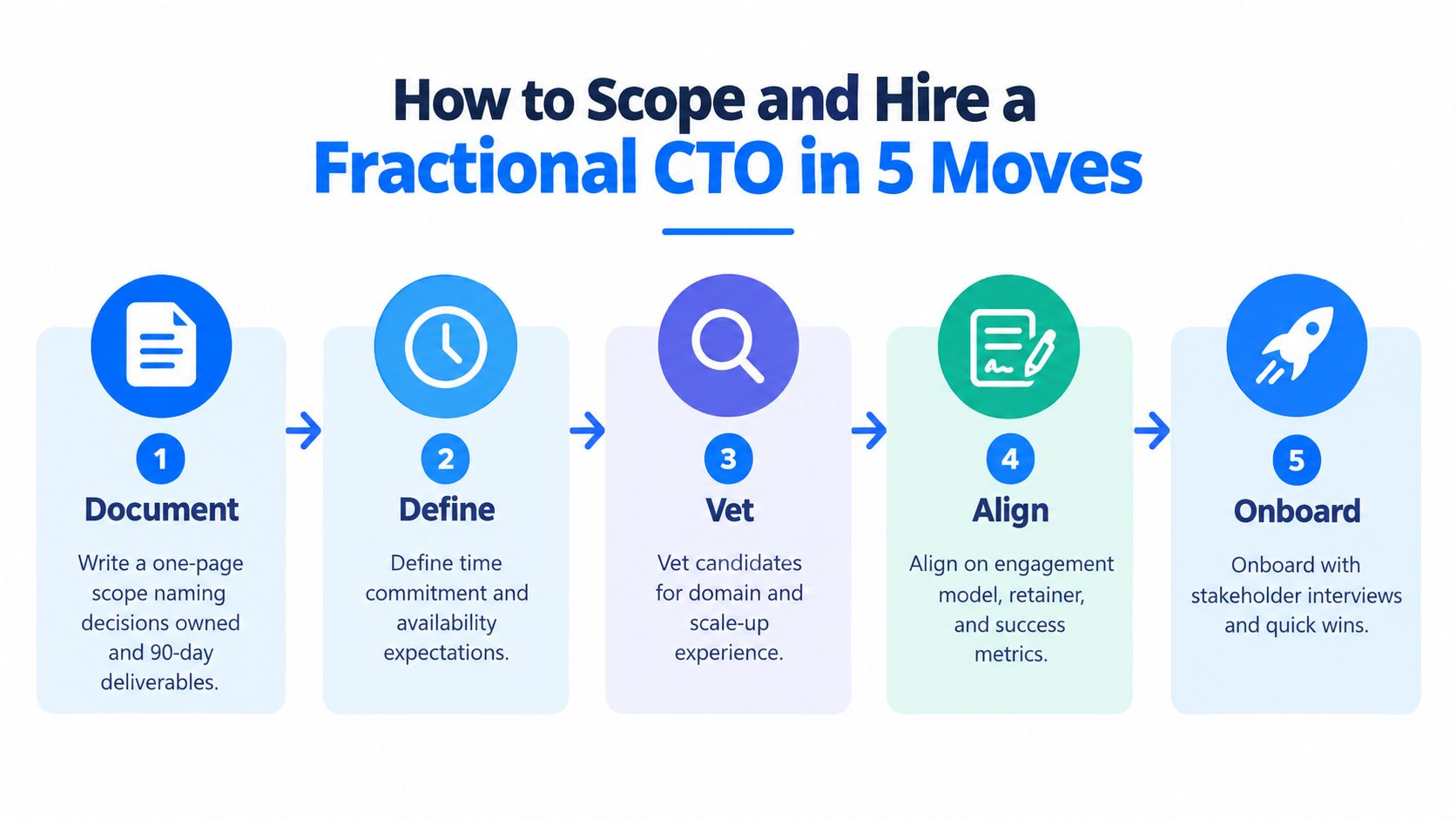 An infographic outlining the five essential steps for scoping and hiring a fractional CTO successfully.