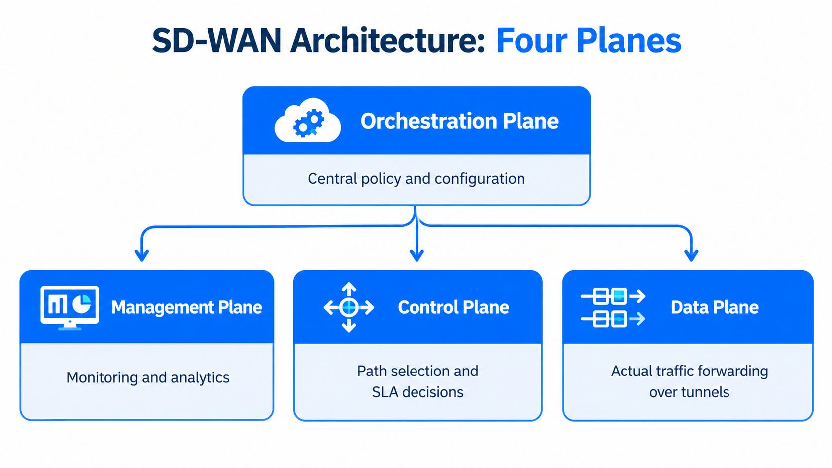A diagram illustrating the four planes of SD-WAN architecture, including orchestration, management, control, and data planes.