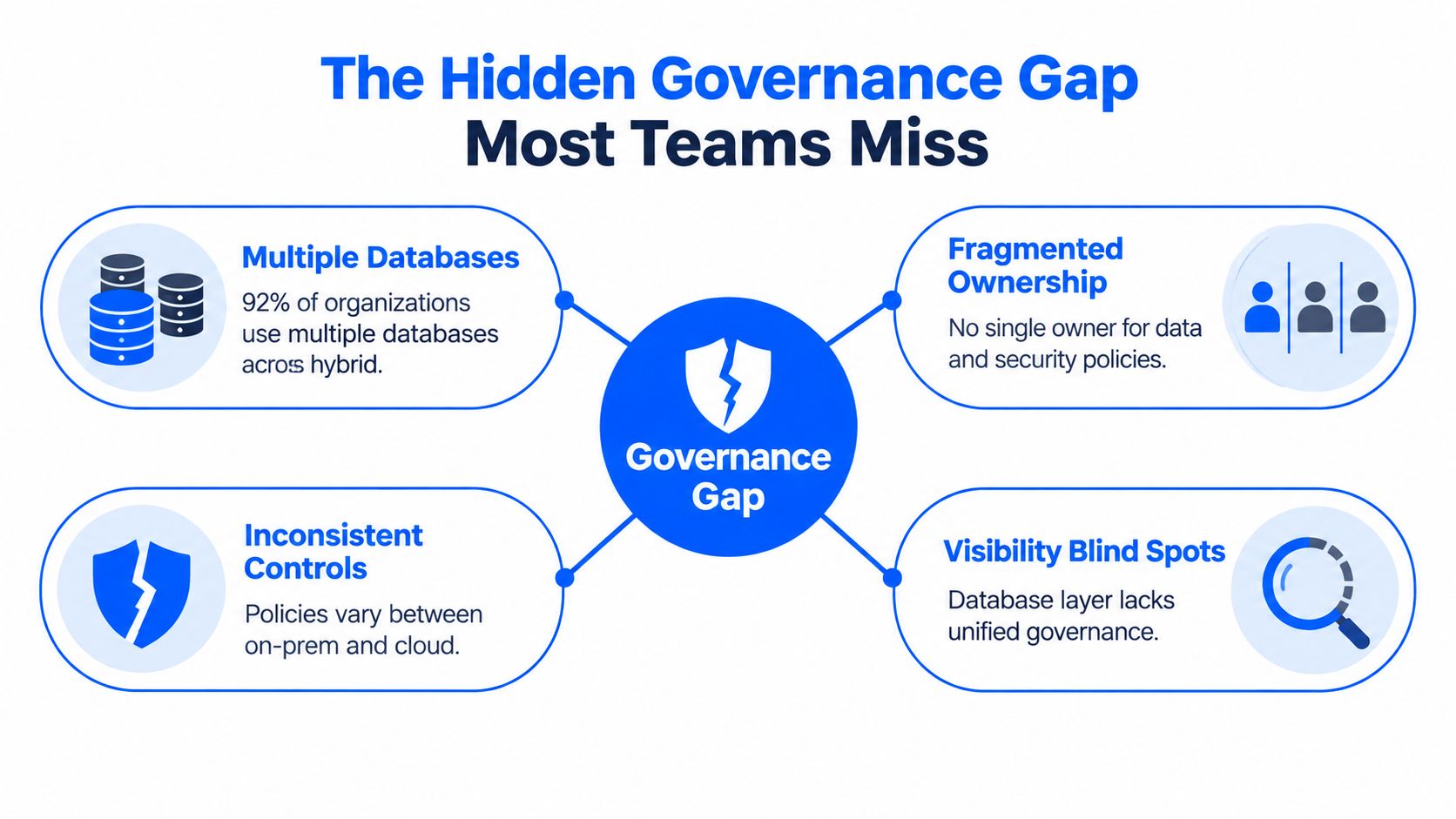 A diagram illustrating the four main causes of the hidden governance gap in hybrid cloud environments.