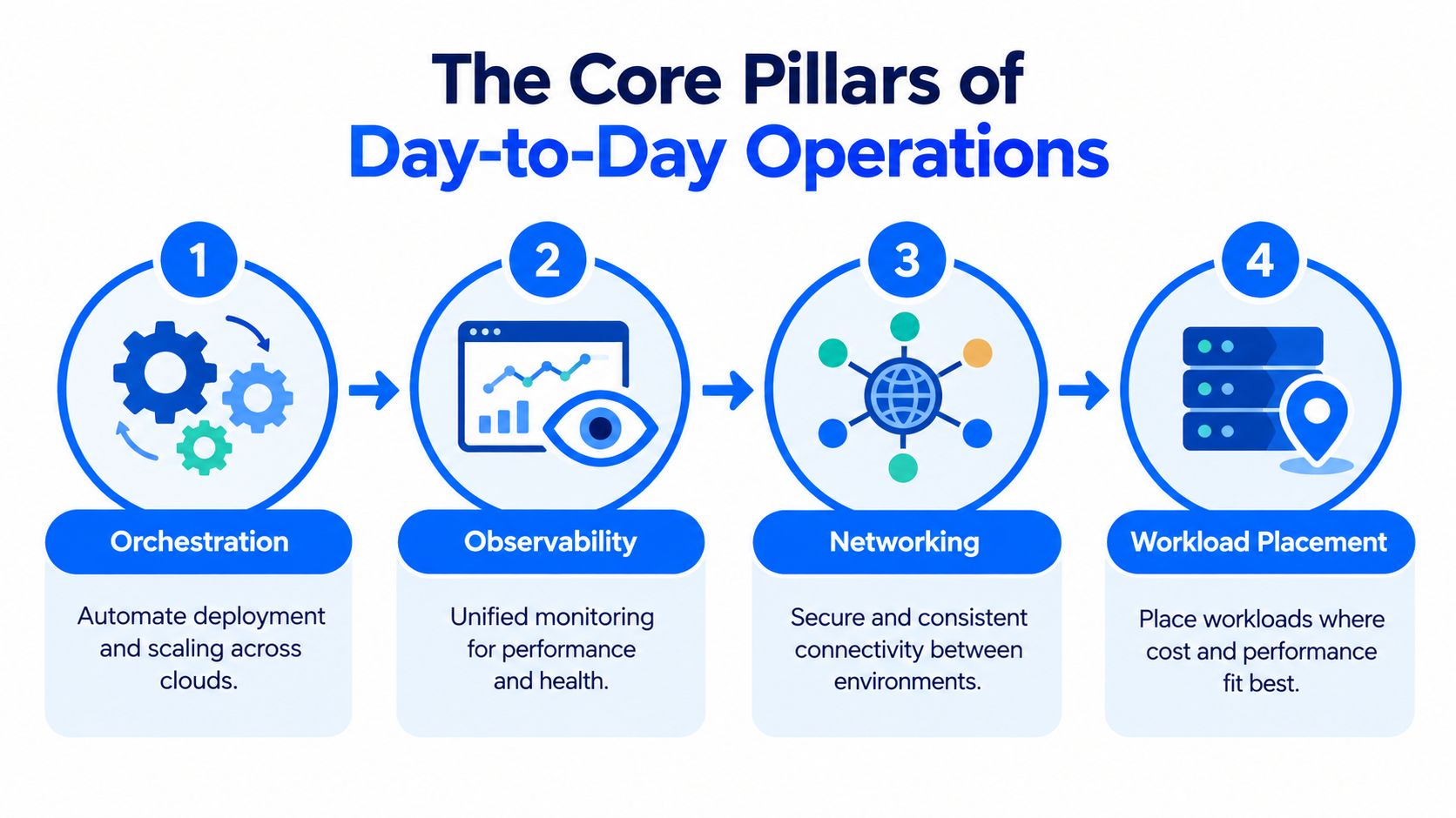 A diagram illustrating the four core pillars of day-to-day operations: orchestration, observability, networking, and workload placement.