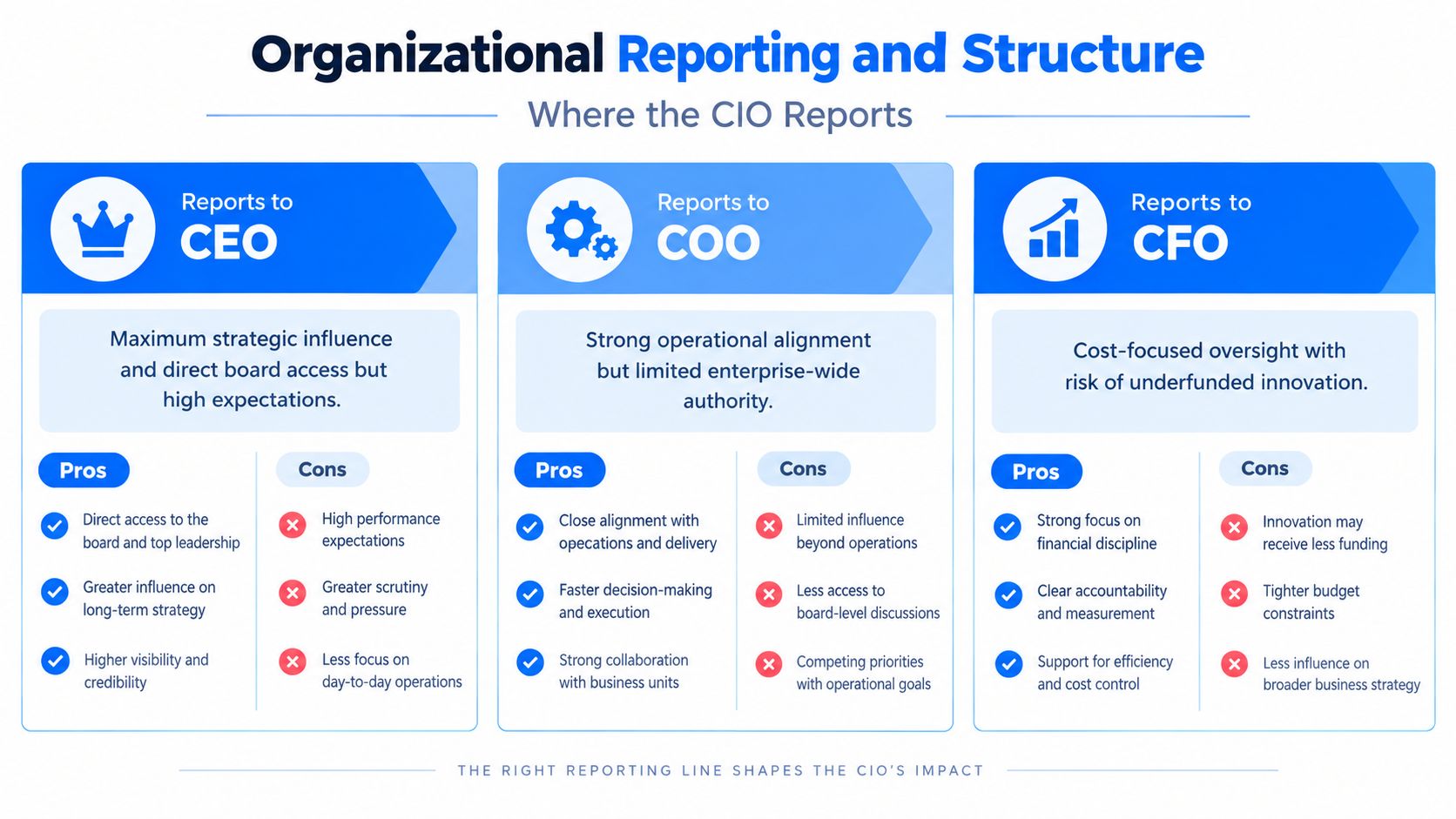 A diagram comparing the pros and cons of a CIO reporting to the CEO, COO, or CFO.