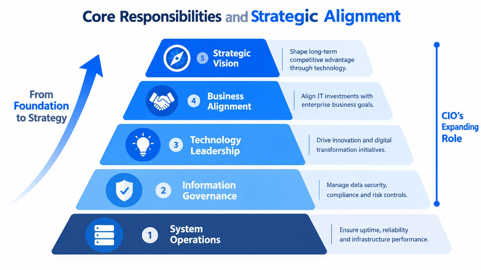 A pyramid chart illustrating the CIO's expanding role from foundation-level system operations to high-level strategic vision.