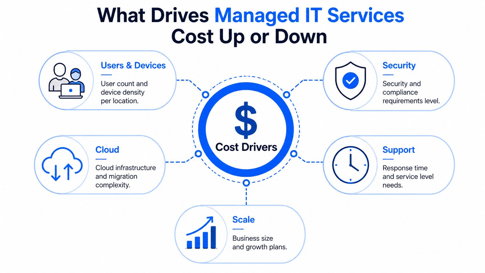 A diagram illustrating the key factors that influence the cost of managed IT services for businesses.