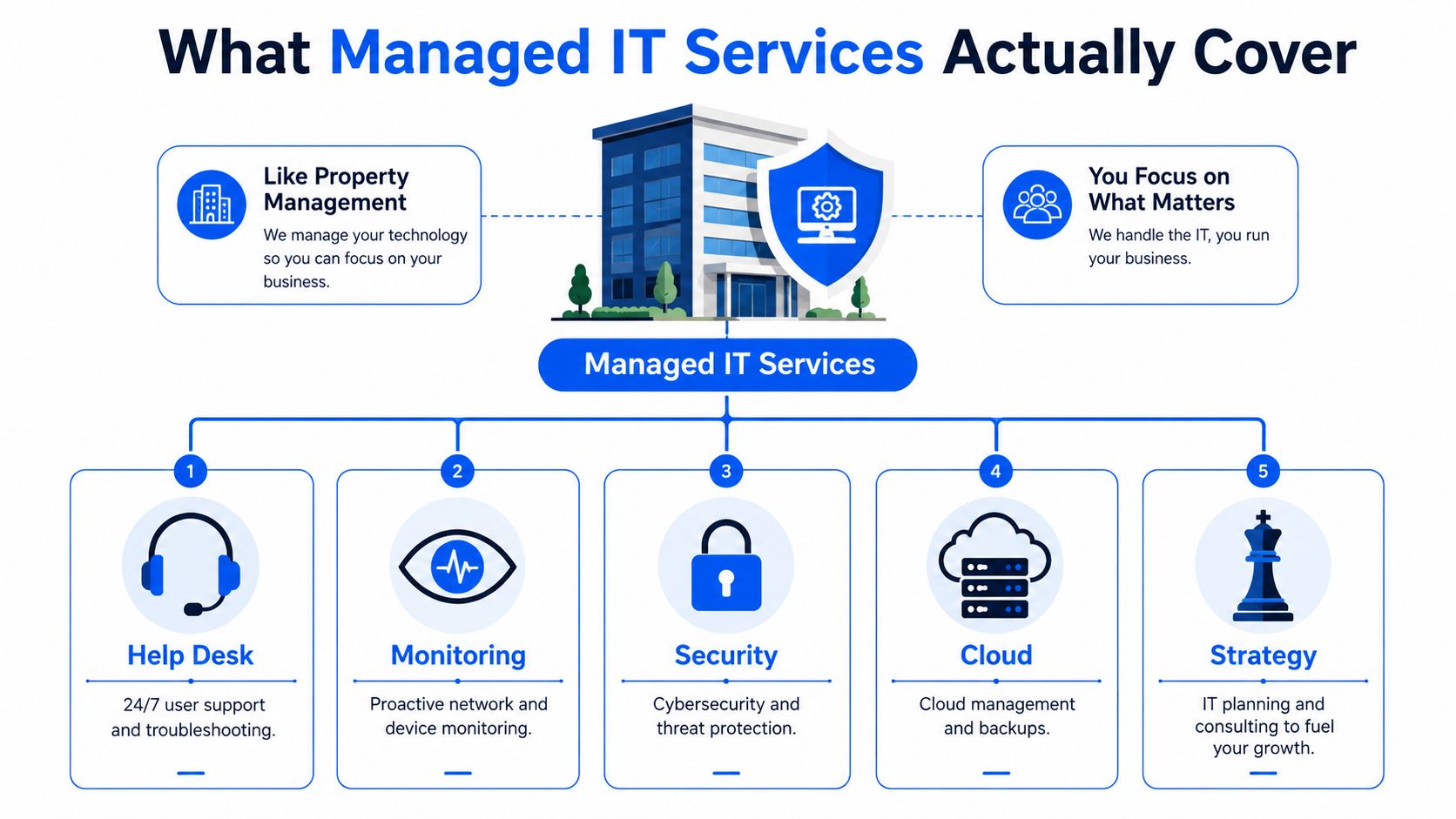 A diagram illustrating the five key components of managed IT services, including support, security, and strategic planning.