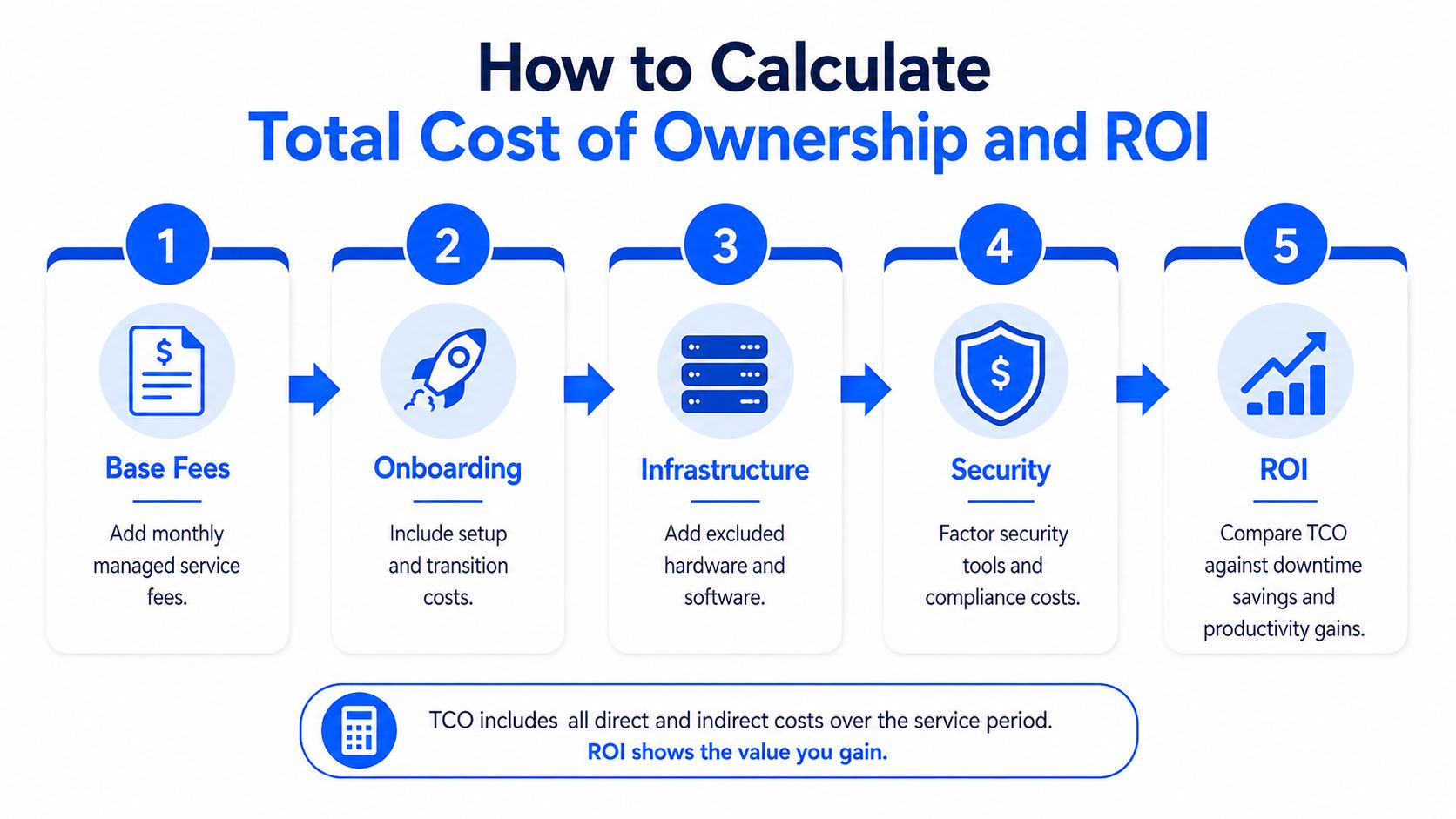 An infographic outlining a five-step process to calculate total cost of ownership and return on investment.