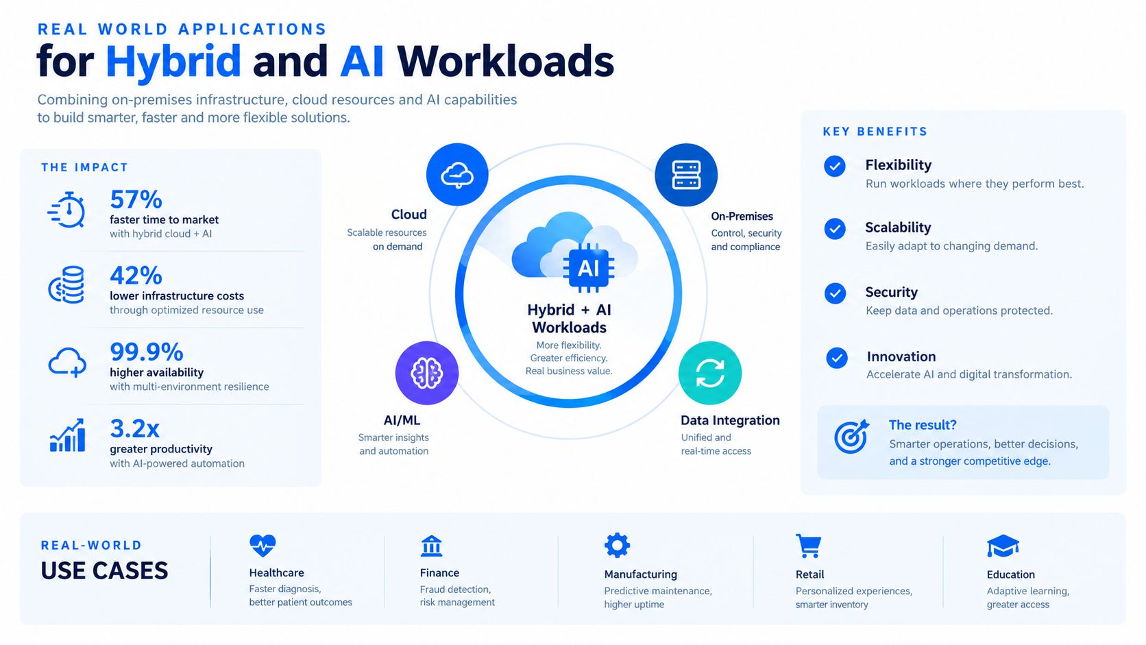An infographic illustrating the benefits and real-world use cases of hybrid cloud and AI infrastructure workloads.