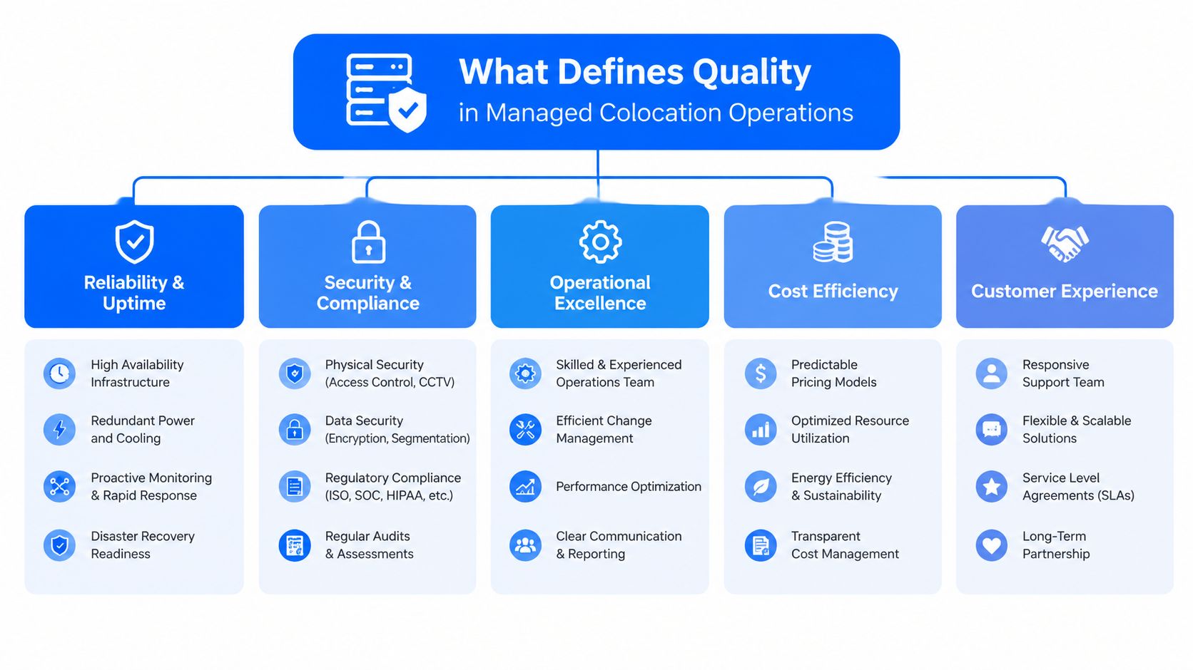 A chart illustrating the key factors defining quality in managed colocation operations, including reliability, security, and efficiency.