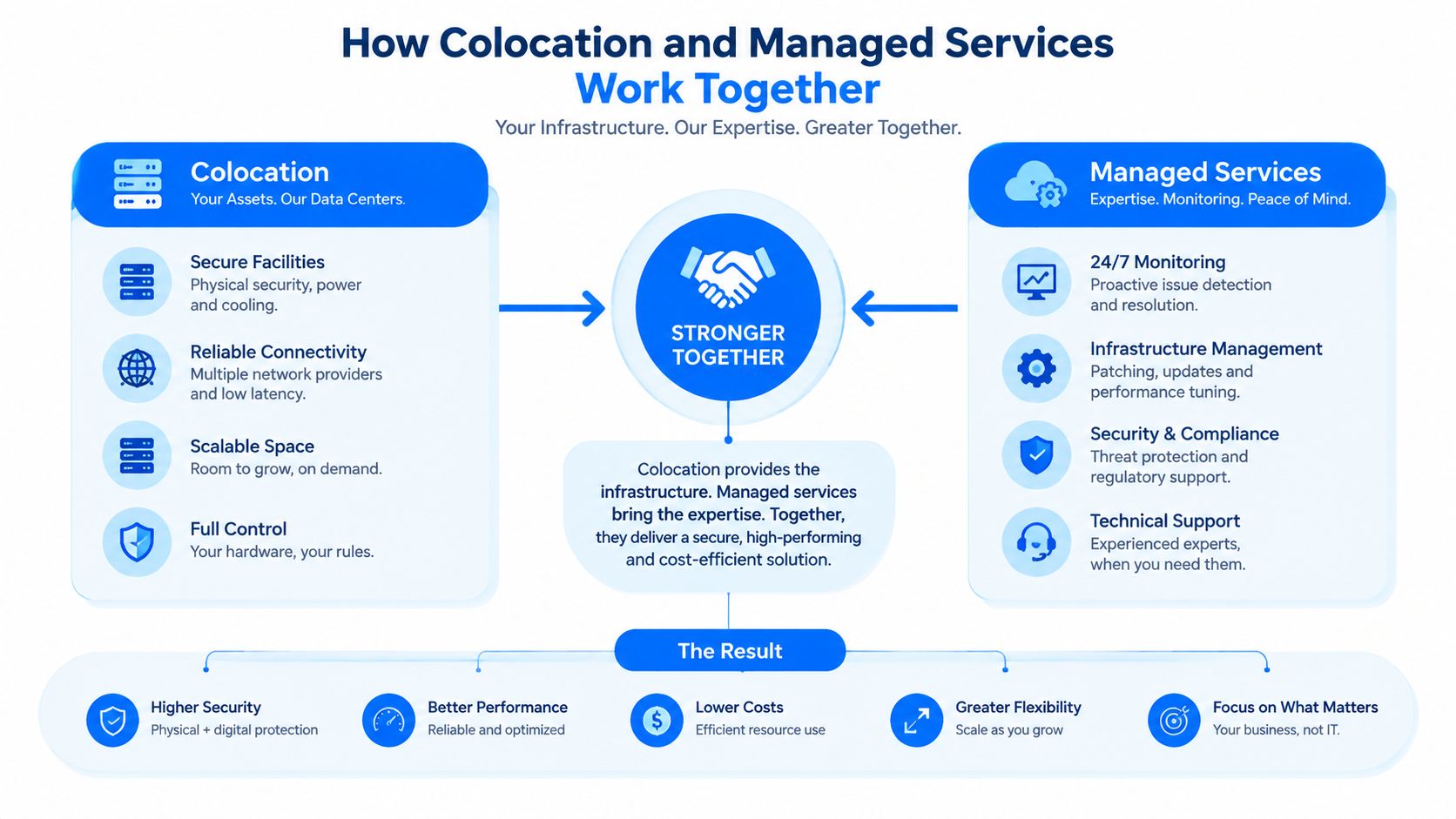 An infographic showing how colocation and managed services work together to improve business IT performance and efficiency.