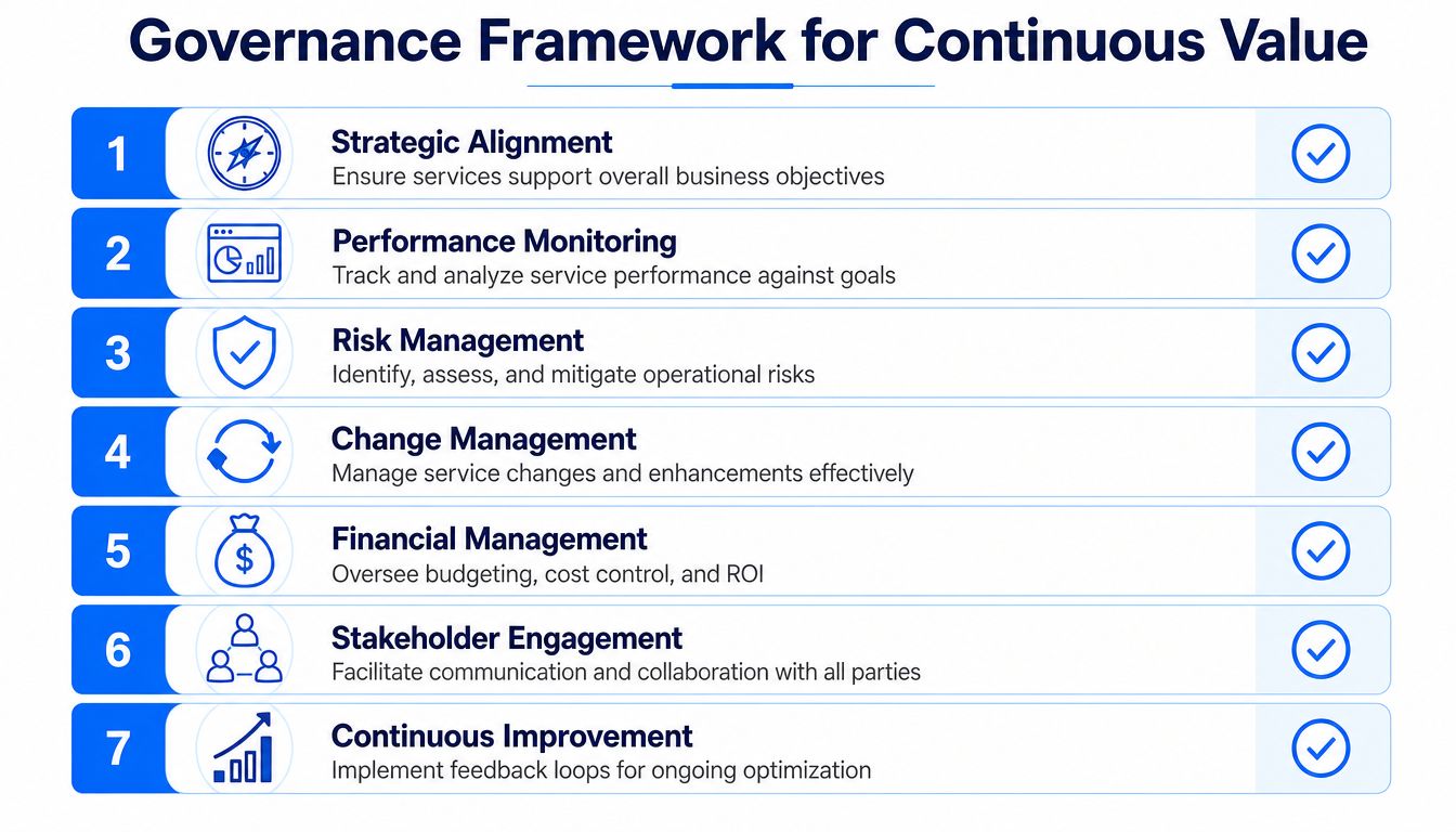 A seven-step governance framework for continuous value highlighting strategic alignment, performance, and improvement processes in business.