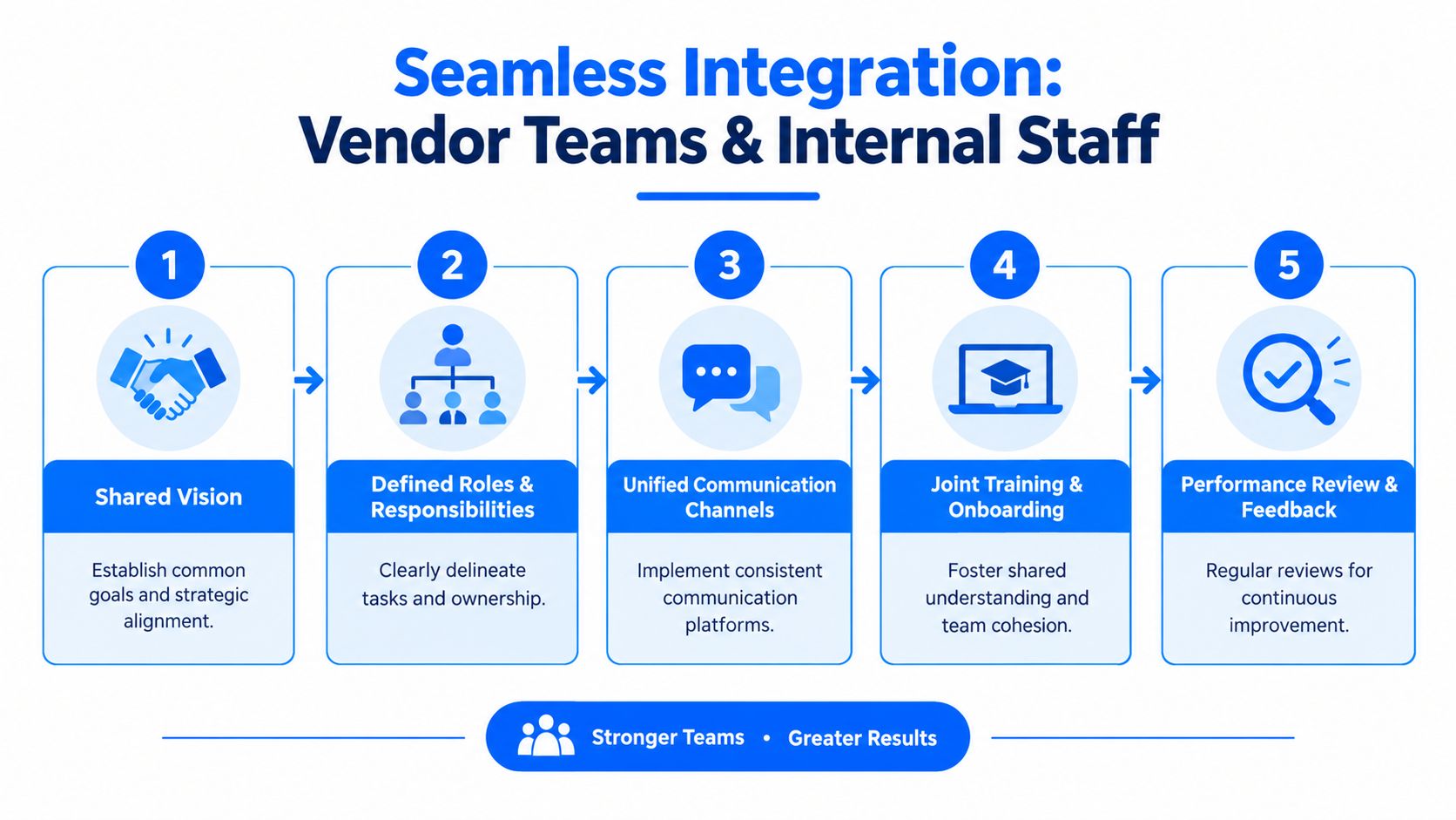 A five-step process diagram illustrating how to integrate vendor teams and internal staff for successful collaboration.