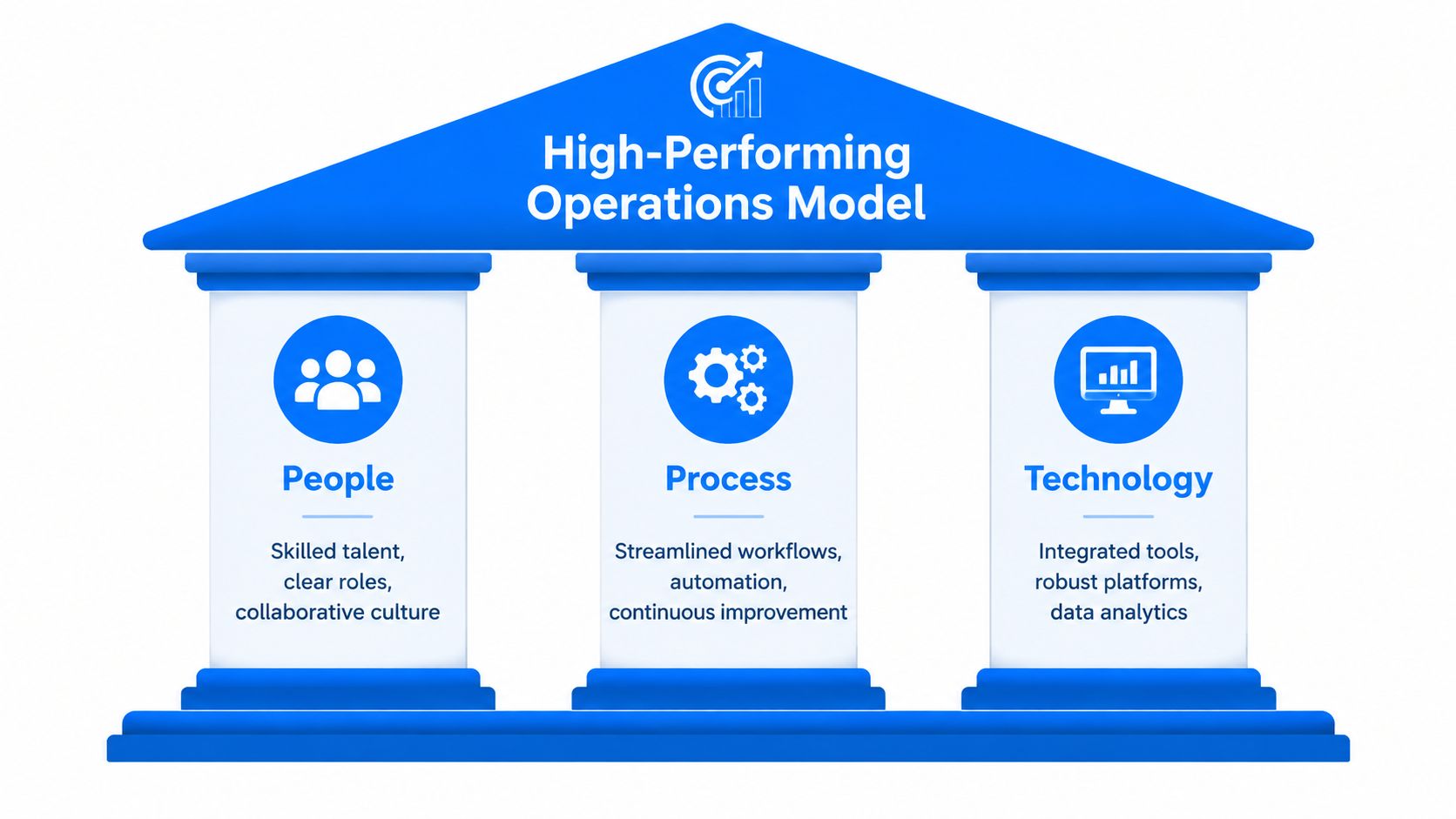 A diagram illustrating the three pillars of a high-performing operations model: people, process, and technology.