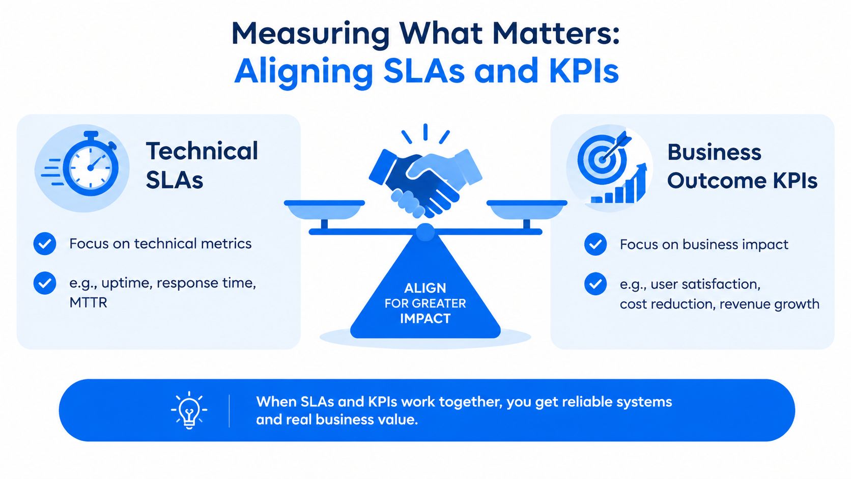 An infographic illustrating the alignment of technical SLAs and business outcome KPIs for improved operational success.