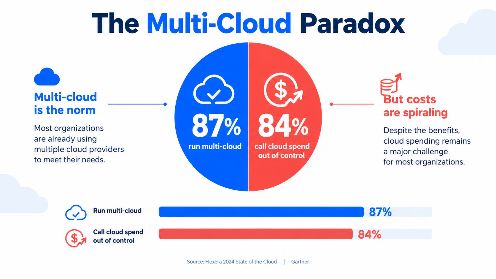 A split infographic showing 87% of companies use multi-cloud strategies while 84% struggle with spiraling cloud costs.