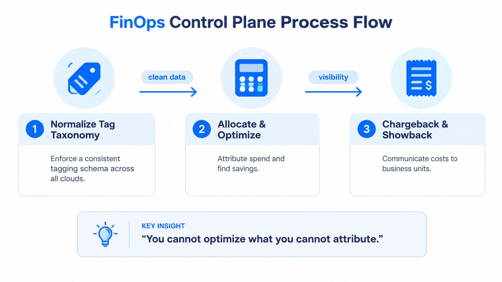 A diagram illustrating the three-step FinOps control plane process flow including tagging, allocation, and cost reporting.