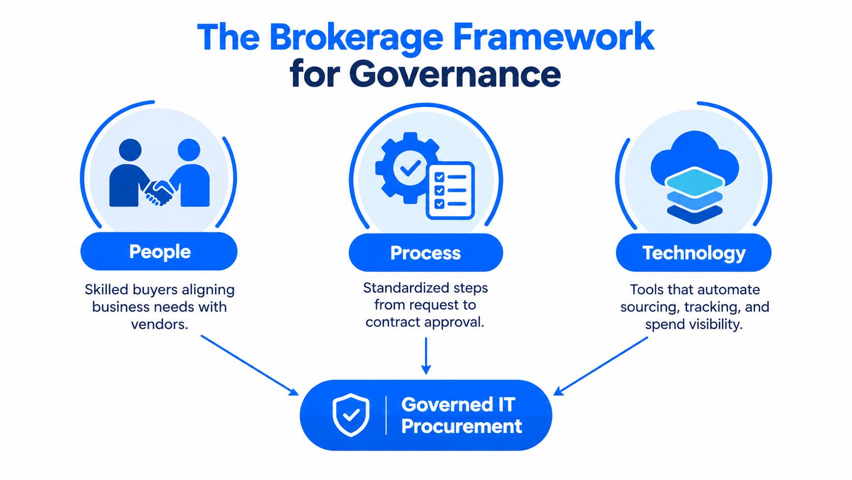 A diagram of the Brokerage Framework for Governance in IT procurement, highlighting People, Process, and Technology.