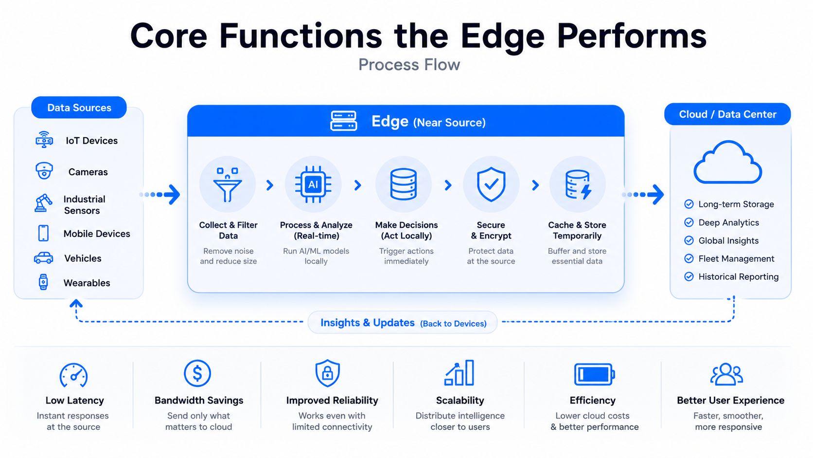 A diagram illustrating the core process flow of edge computing from data sources to cloud storage.