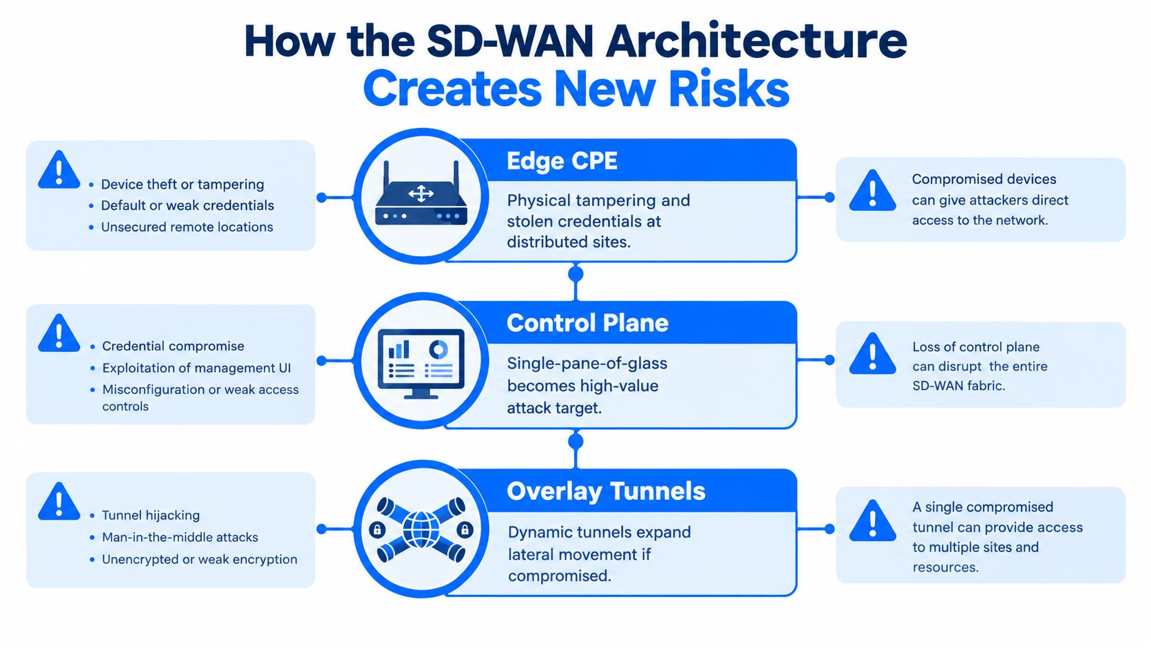 A diagram illustrating how SD-WAN architecture introduces new security risks across edge, control plane, and tunnels.