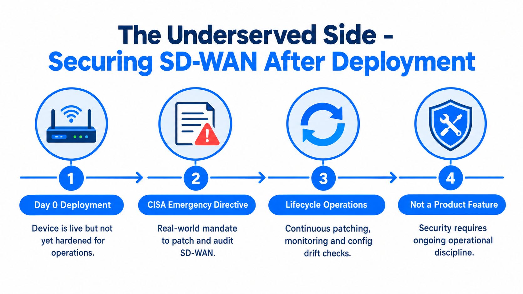 An infographic illustrating four key stages of securing an SD-WAN network after initial deployment.