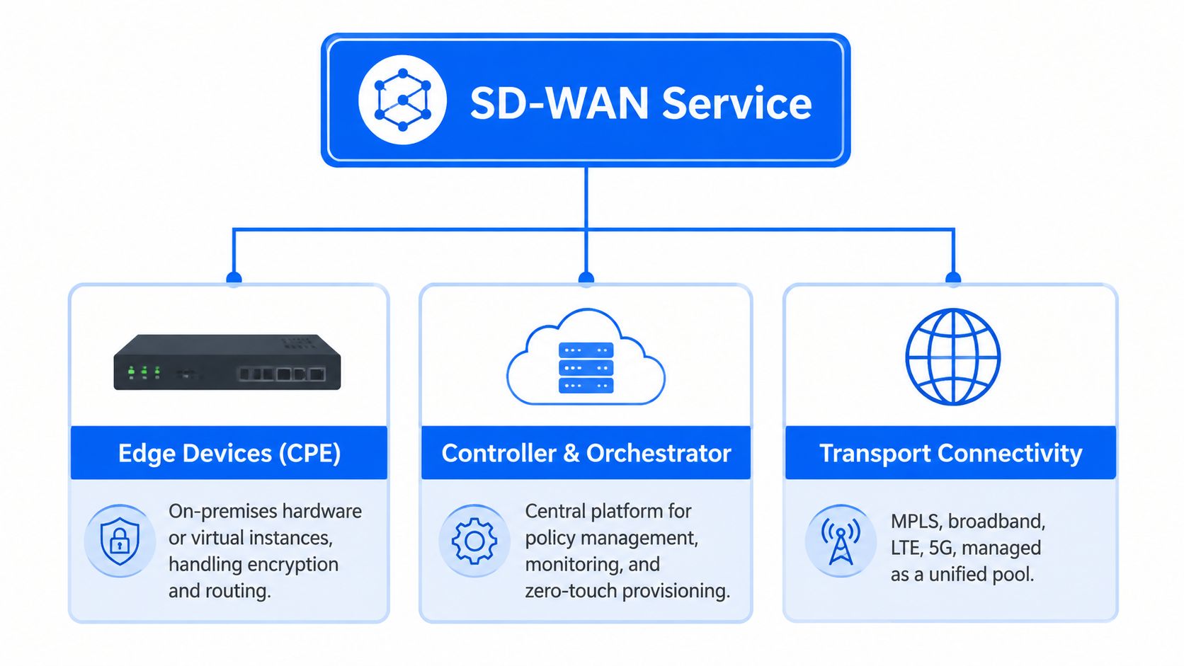A diagram illustrating the three key components of SD-WAN services: Edge Devices, Controller & Orchestrator, and Transport Connectivity.