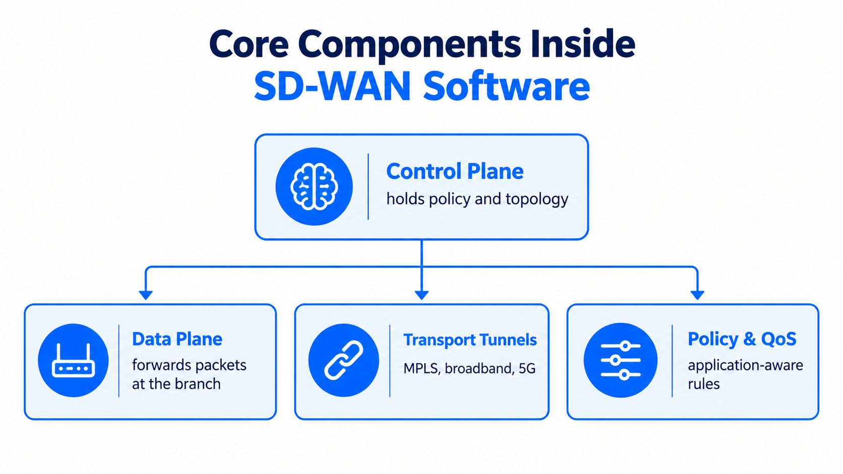 A diagram illustrating the core architectural components of SD-WAN software including control plane, data plane, tunnels, and policy.