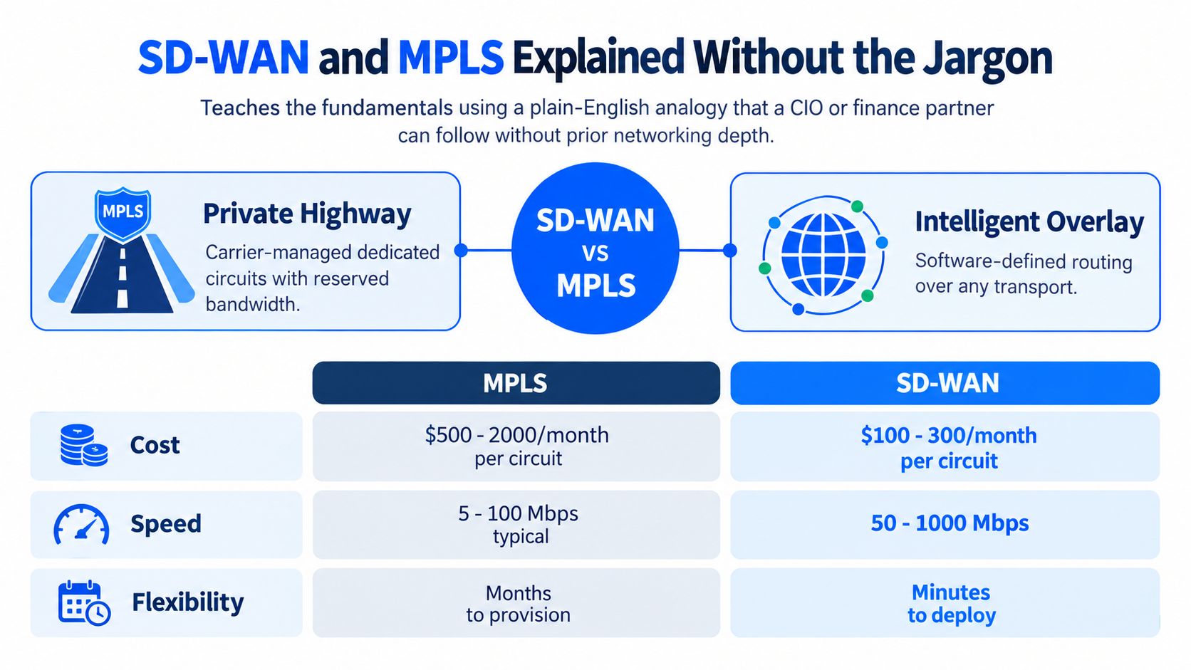 A comparison chart explaining the differences between SD-WAN and MPLS networking technologies in simple business terms.
