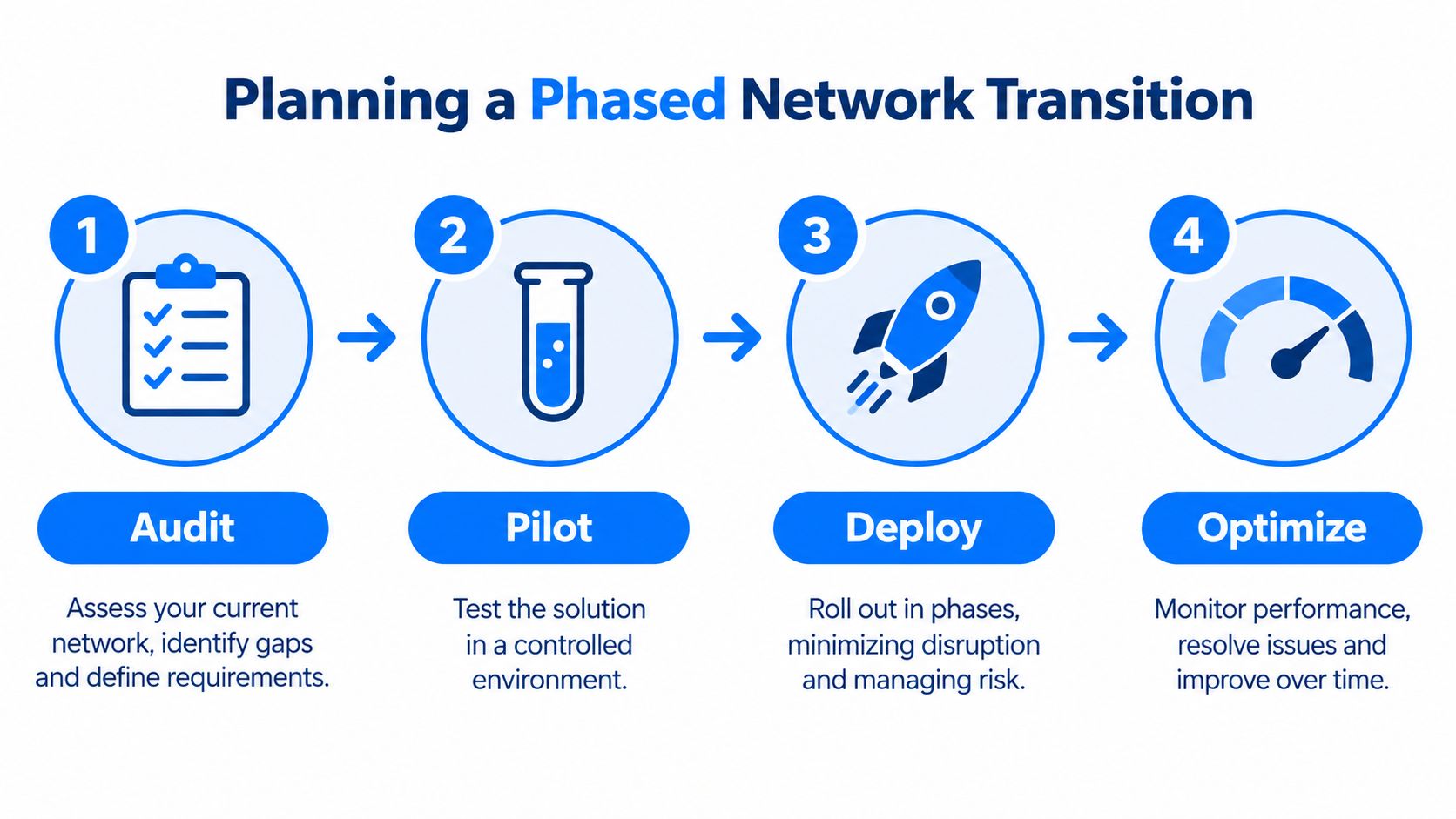 A four-step infographic illustrating the phased network transition process from initial audit to final optimization.