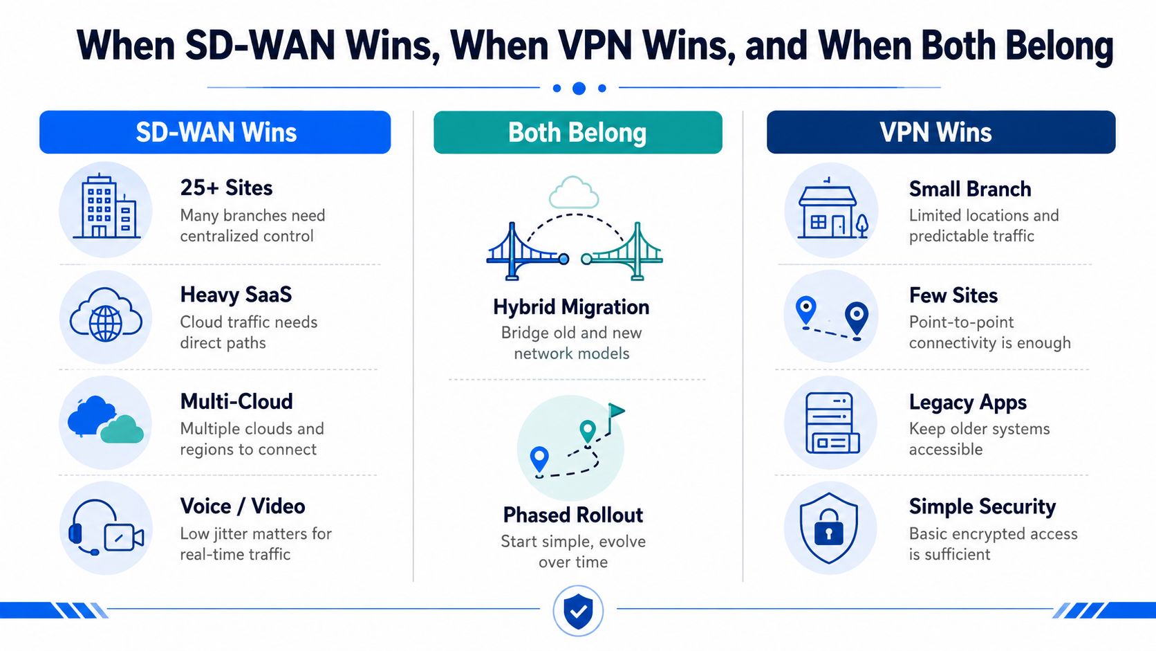 A comparison chart showing when to use SD-WAN versus VPN or both for network connectivity.
