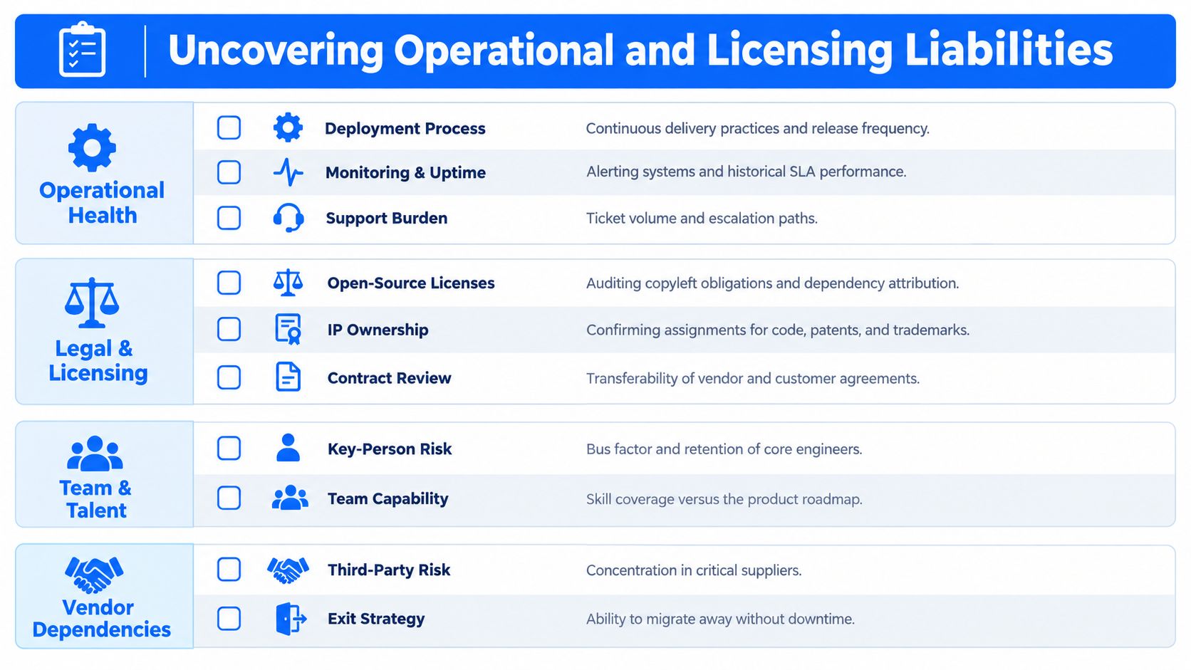 A checklist table titled Uncovering Operational and Licensing Liabilities for conducting technology due diligence assessments.