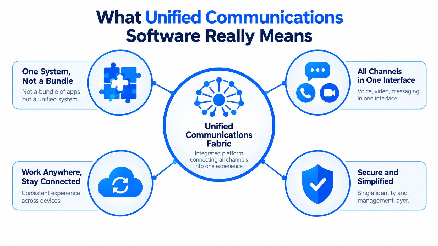 A diagram illustrating the concept of unified communications software as an integrated platform for seamless business communication.