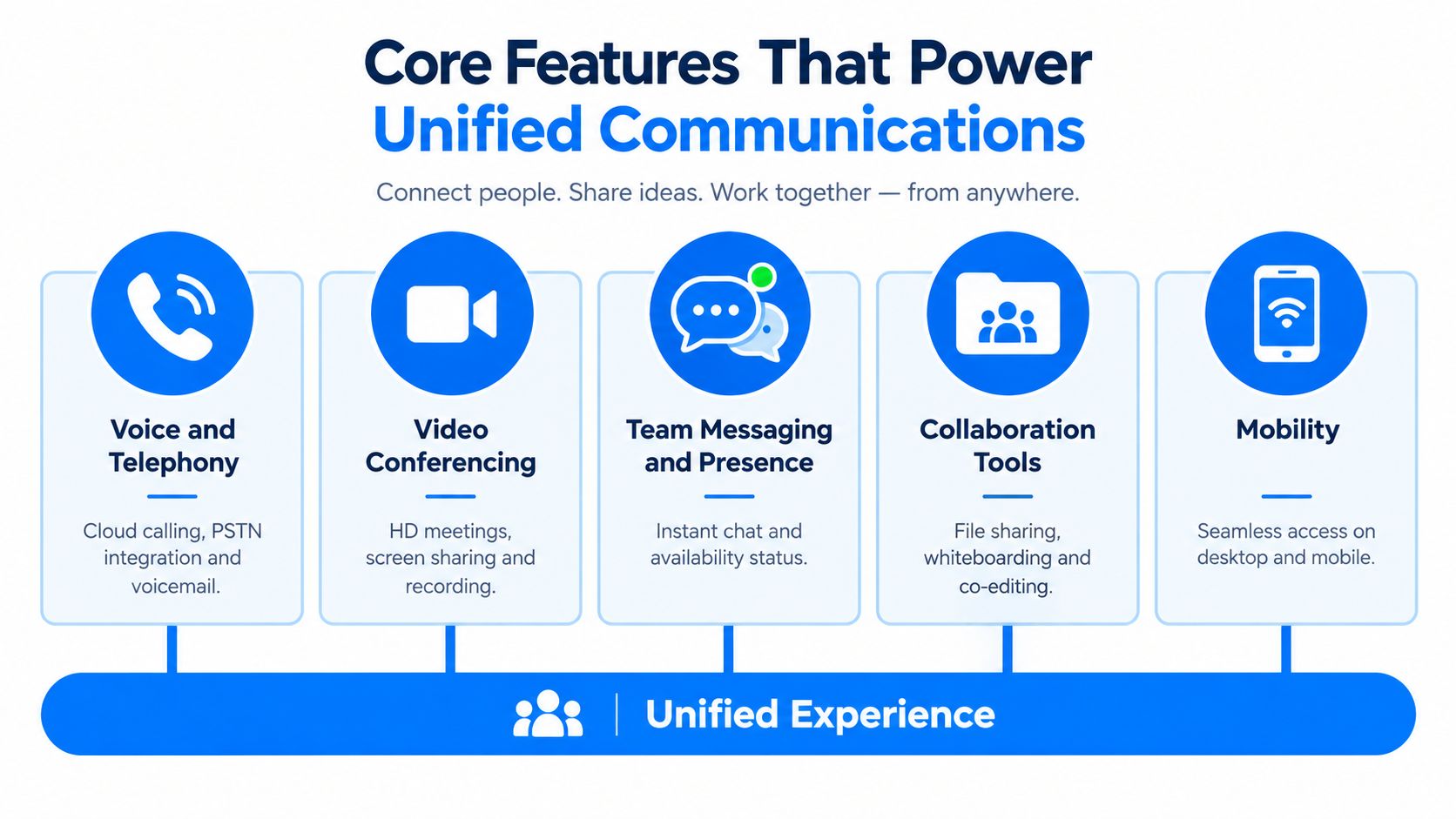 A diagram illustrating five core features of unified communications software including telephony, video, messaging, collaboration, and mobility.