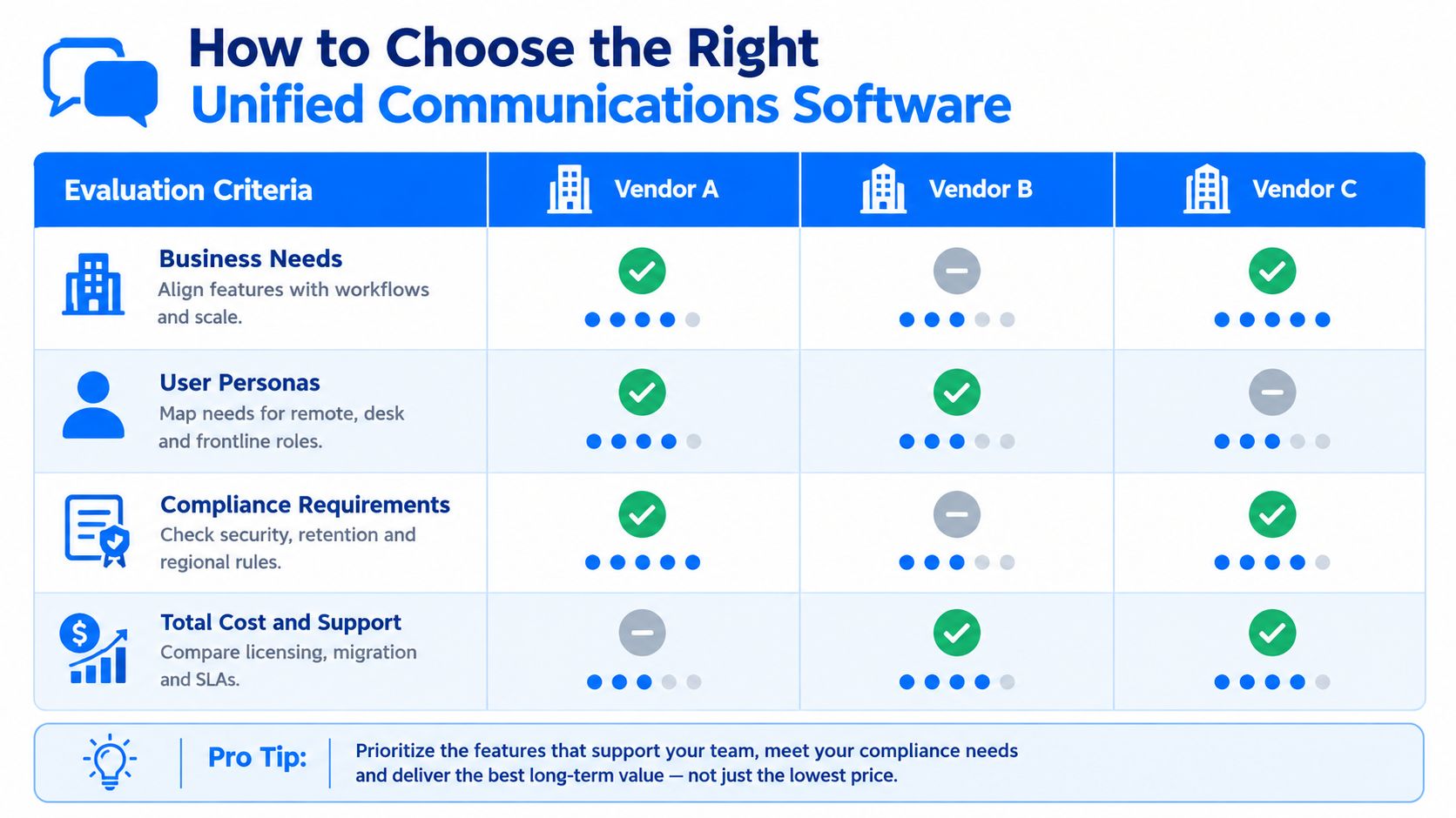 A comparison table for evaluating unified communications software vendors based on business needs, user personas, compliance, and cost.