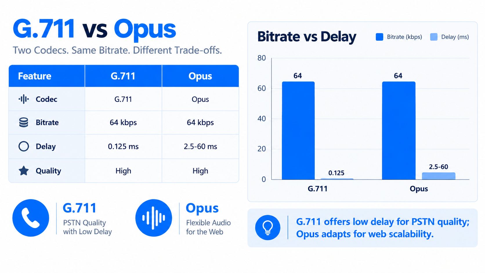 A comparison table and bar chart contrasting the technical specifications, bitrate, and delay of G.711 versus Opus audio codecs.
