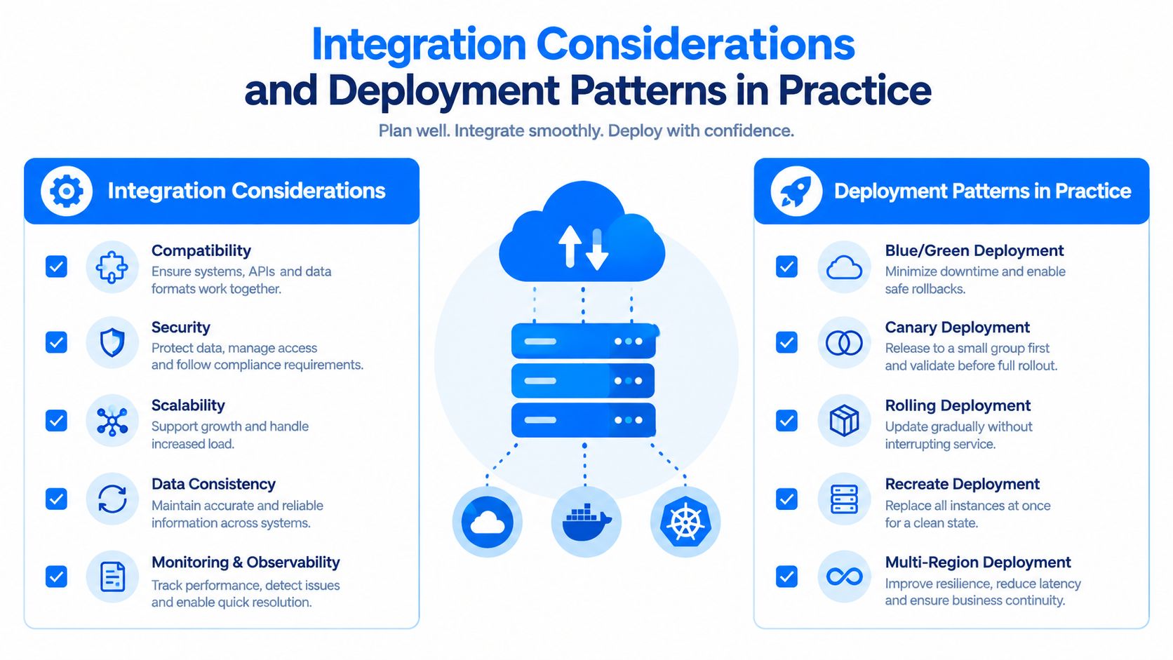 A diagram outlining key integration considerations and common deployment patterns for modern cloud-based software systems.