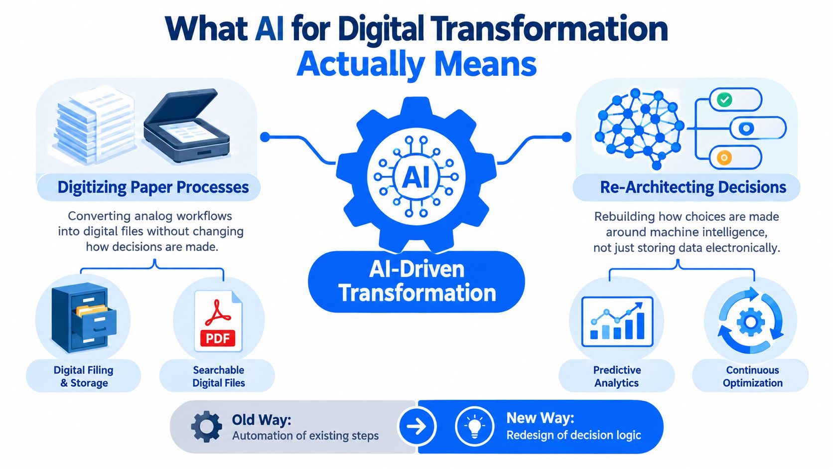 An infographic comparing simple digitizing of paper processes versus AI-driven transformation for re-architecting business decision-making.