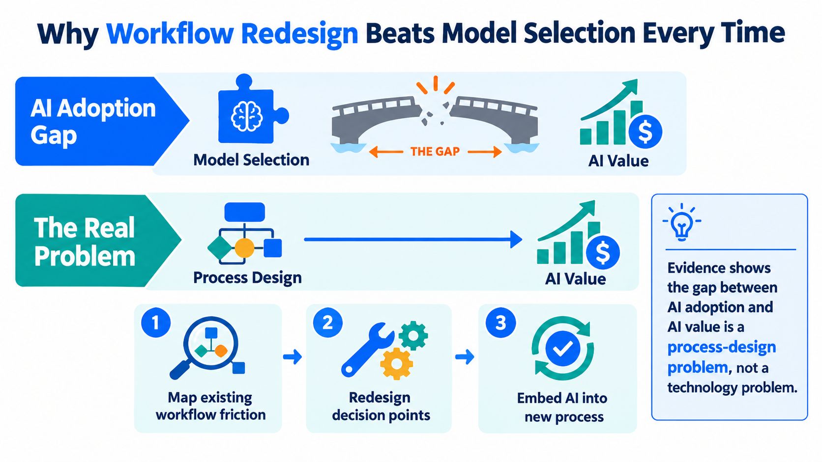 A diagram illustrating why workflow redesign is more effective than model selection for successful AI adoption and value.