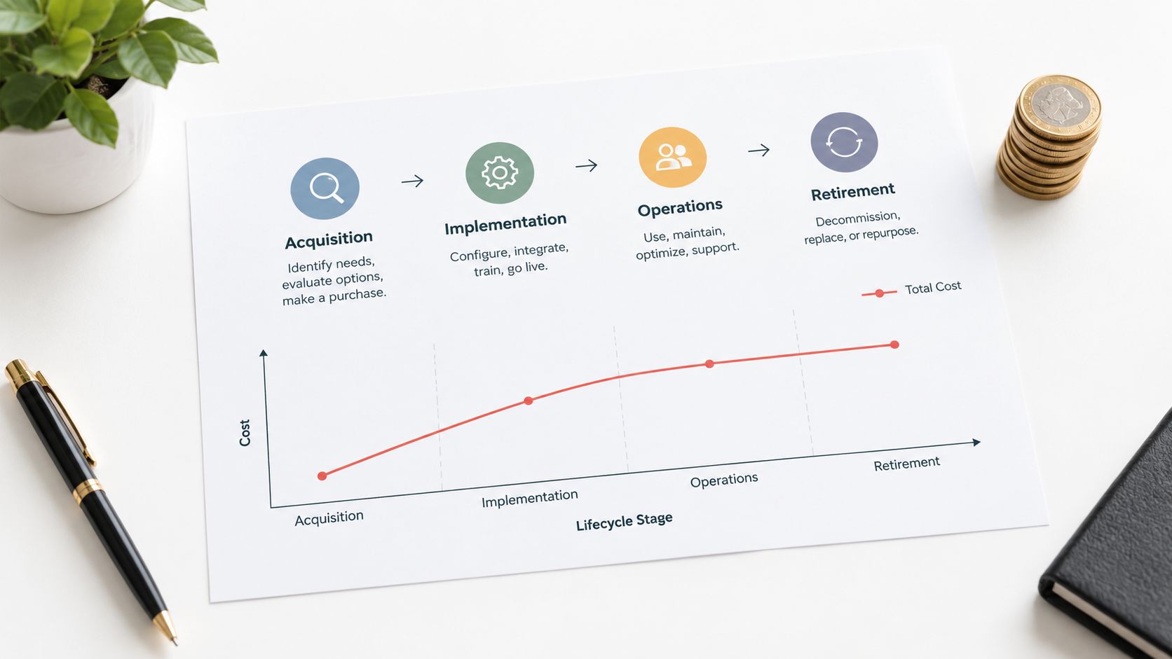 A conceptual diagram illustrating the total cost lifecycle of IT assets from acquisition through to final retirement.